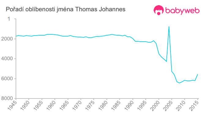 Pořadí oblíbenosti jména Thomas Johannes