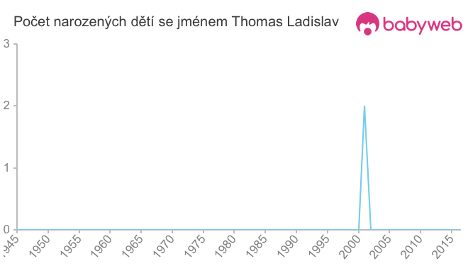 Počet dětí narozených se jménem Thomas Ladislav