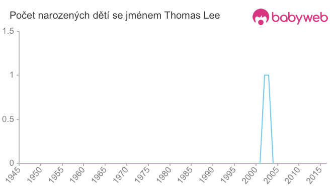 Počet dětí narozených se jménem Thomas Lee