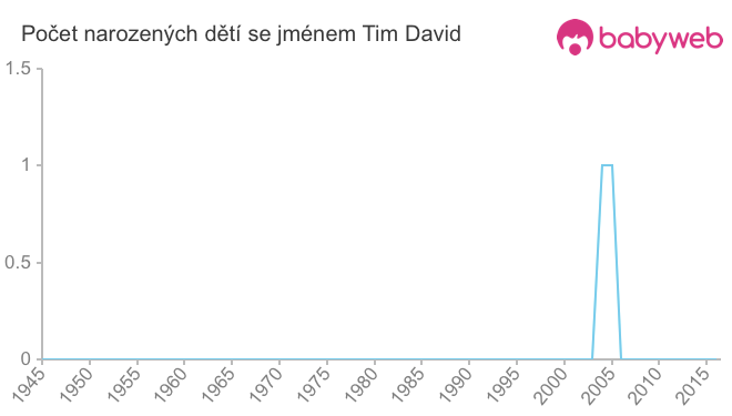 Počet dětí narozených se jménem Tim David