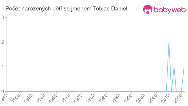 Počet dětí narozených se jménem Tobias Daniel