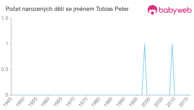 Počet dětí narozených se jménem Tobias Peter