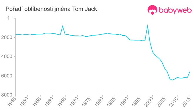 Pořadí oblíbenosti jména Tom Jack