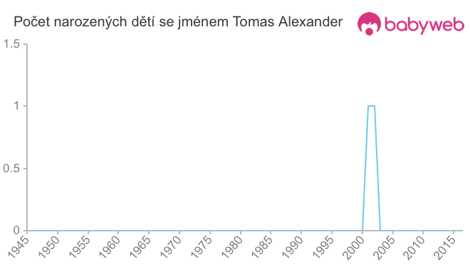 Počet dětí narozených se jménem Tomas Alexander
