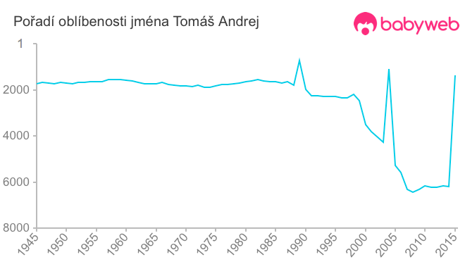 Pořadí oblíbenosti jména Tomáš Andrej