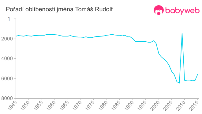 Pořadí oblíbenosti jména Tomáš Rudolf