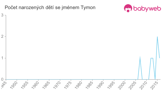 Počet dětí narozených se jménem Tymon