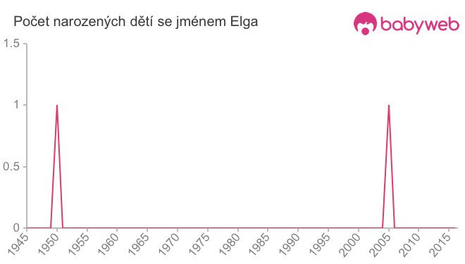 Počet dětí narozených se jménem Elga
