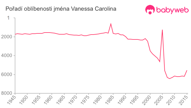 Pořadí oblíbenosti jména Vanessa Carolina