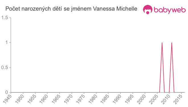 Počet dětí narozených se jménem Vanessa Michelle