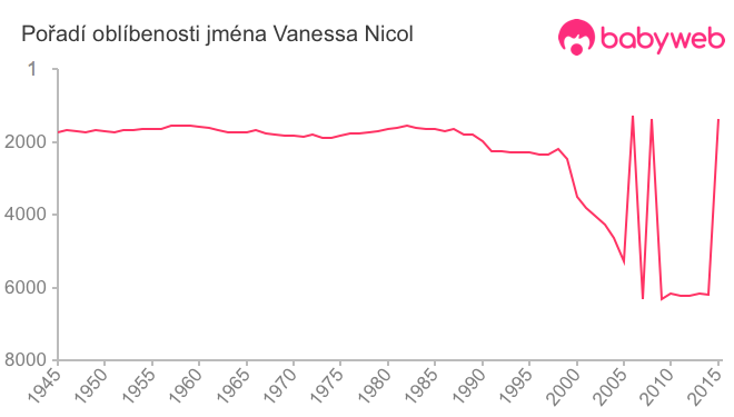 Pořadí oblíbenosti jména Vanessa Nicol