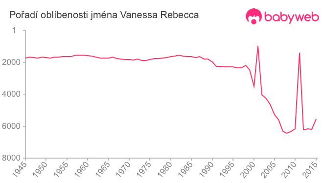Pořadí oblíbenosti jména Vanessa Rebecca