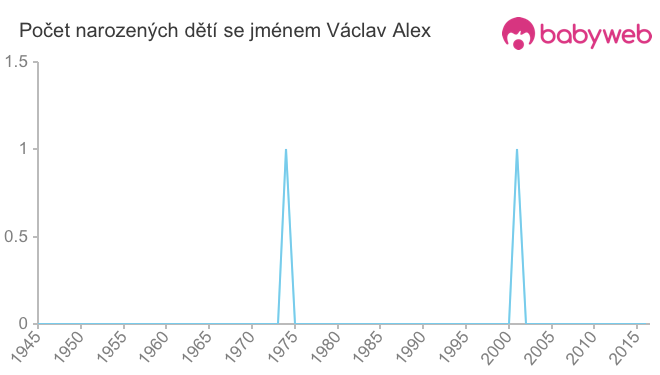 Počet dětí narozených se jménem Václav Alex