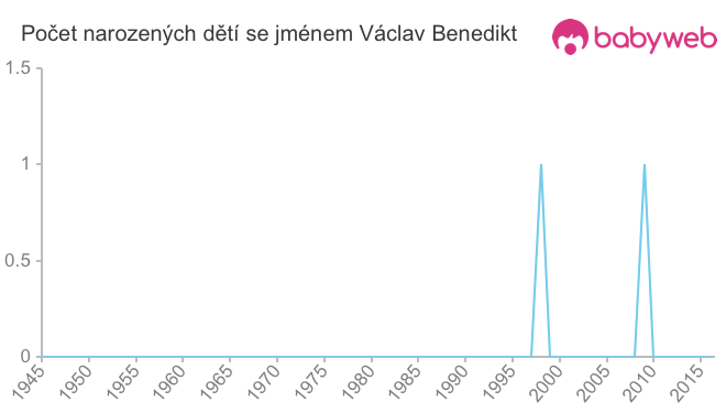 Počet dětí narozených se jménem Václav Benedikt