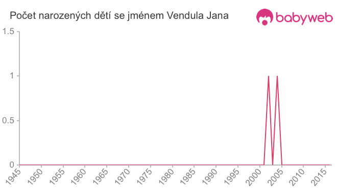 Počet dětí narozených se jménem Vendula Jana