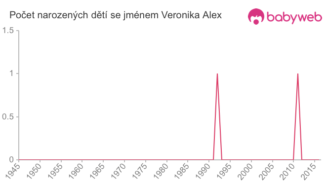 Počet dětí narozených se jménem Veronika Alex