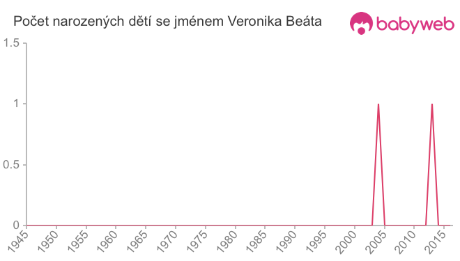 Počet dětí narozených se jménem Veronika Beáta