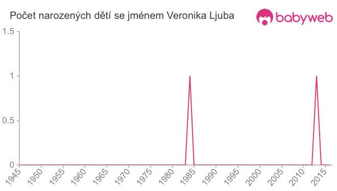 Počet dětí narozených se jménem Veronika Ljuba