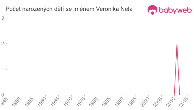 Počet dětí narozených se jménem Veronika Nela