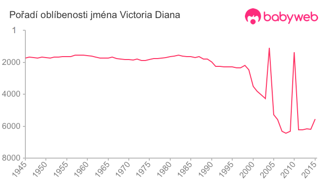 Pořadí oblíbenosti jména Victoria Diana