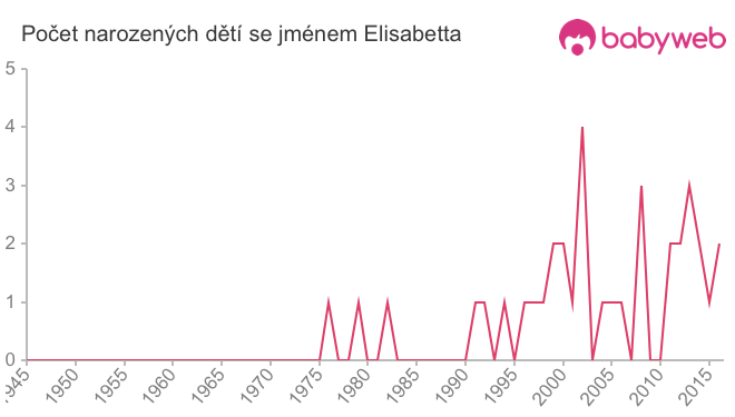 Počet dětí narozených se jménem Elisabetta