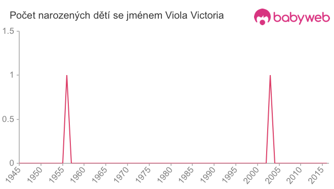 Počet dětí narozených se jménem Viola Victoria