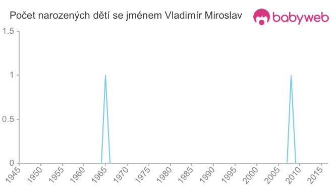 Počet dětí narozených se jménem Vladimír Miroslav