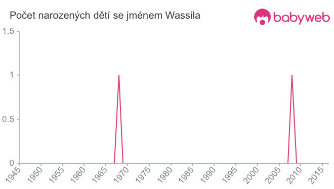 Počet dětí narozených se jménem Wassila