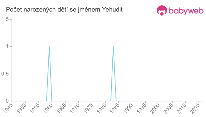Počet dětí narozených se jménem Yehudit