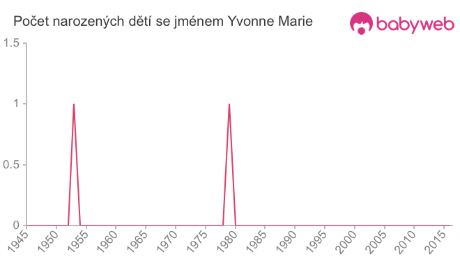 Počet dětí narozených se jménem Yvonne Marie