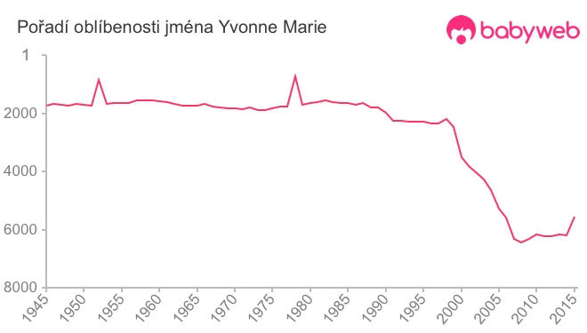 Pořadí oblíbenosti jména Yvonne Marie