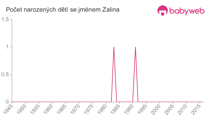 Počet dětí narozených se jménem Zalina
