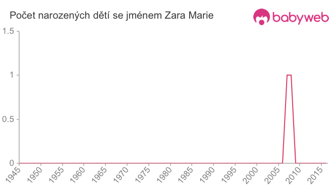 Počet dětí narozených se jménem Zara Marie