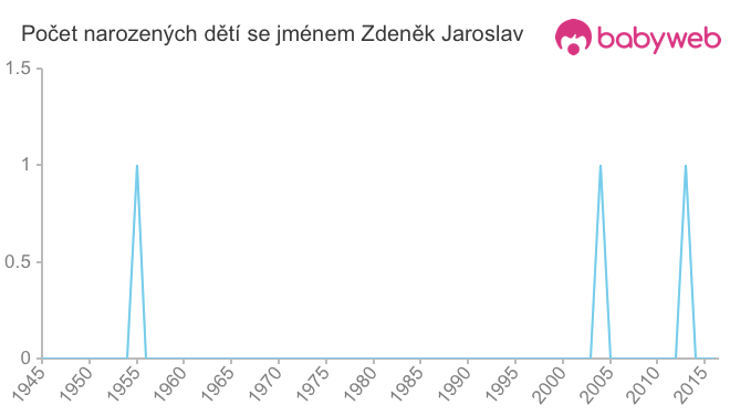 Počet dětí narozených se jménem Zdeněk Jaroslav