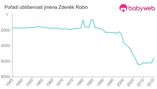 Pořadí oblíbenosti jména Zdeněk Robin