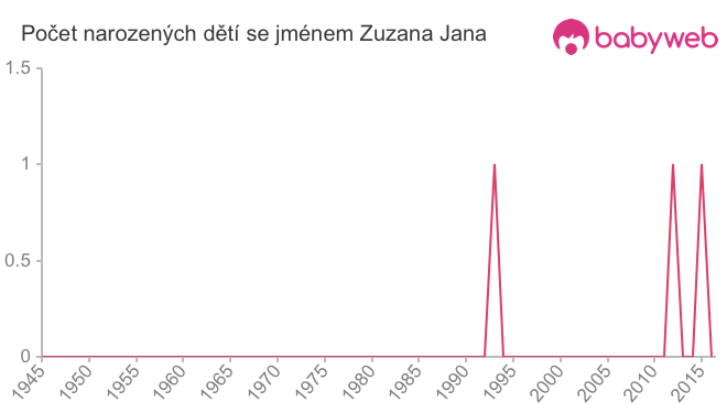Počet dětí narozených se jménem Zuzana Jana