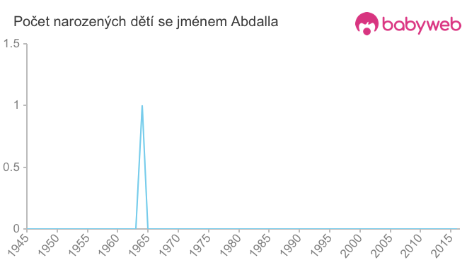 Počet dětí narozených se jménem Abdalla