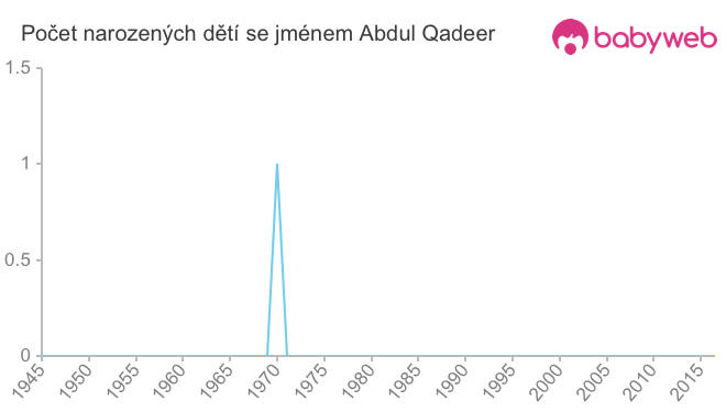 Počet dětí narozených se jménem Abdul Qadeer