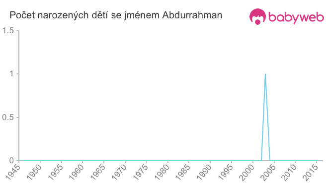 Počet dětí narozených se jménem Abdurrahman