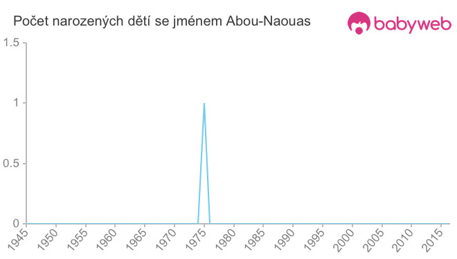 Počet dětí narozených se jménem Abou-Naouas
