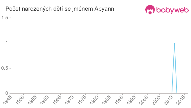 Počet dětí narozených se jménem Abyann