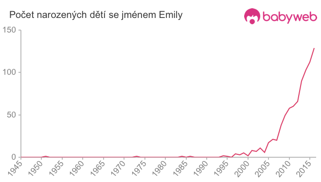Počet dětí narozených se jménem Emily