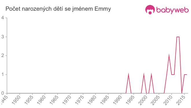 Počet dětí narozených se jménem Emmy
