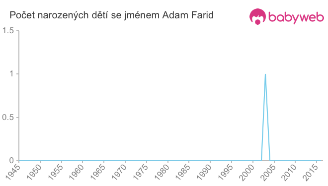 Počet dětí narozených se jménem Adam Farid