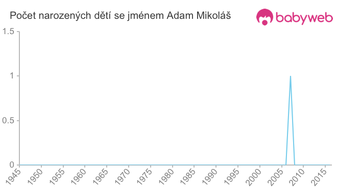 Počet dětí narozených se jménem Adam Mikoláš