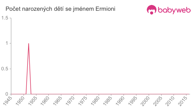 Počet dětí narozených se jménem Ermioni