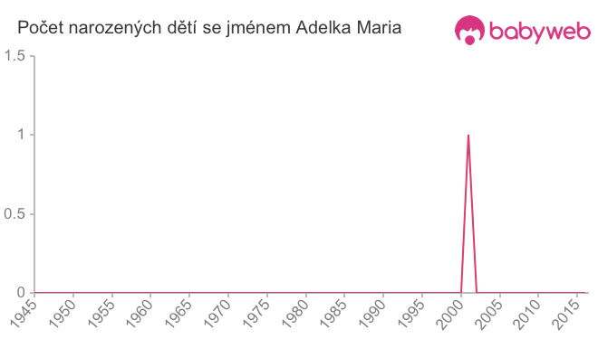 Počet dětí narozených se jménem Adelka Maria