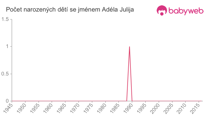 Počet dětí narozených se jménem Adéla Julija