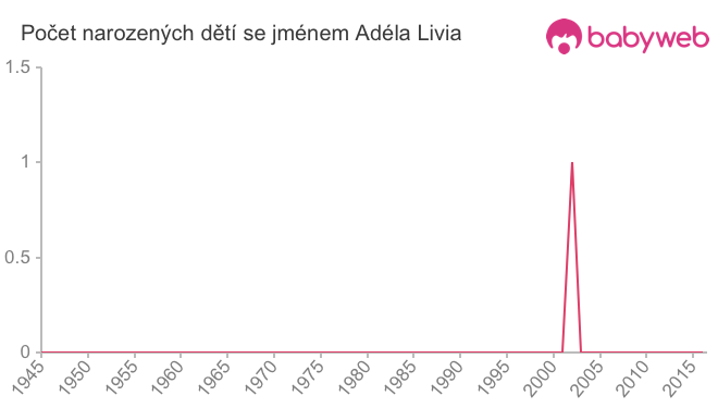 Počet dětí narozených se jménem Adéla Livia