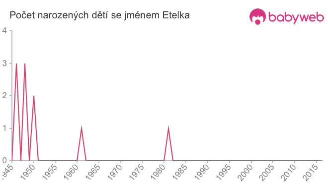 Počet dětí narozených se jménem Etelka